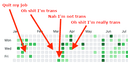 A screenshot of Erin's GitHub contributions graph. It shows no contributions starting at egg crack, many contributions for 3 weeks of denial, then finally no contributions again after acceptance