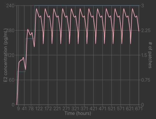 A graph taken from my estradiol patch simulator showing e2 concentration and number of active patches over a month